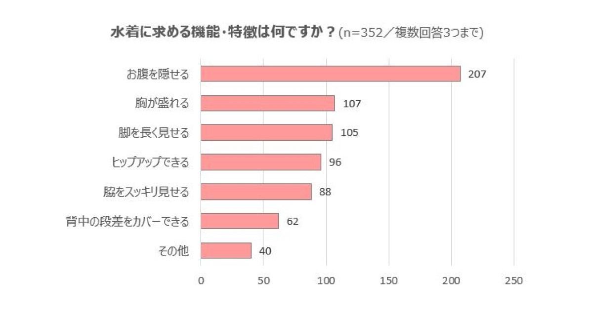 水着に求める機能