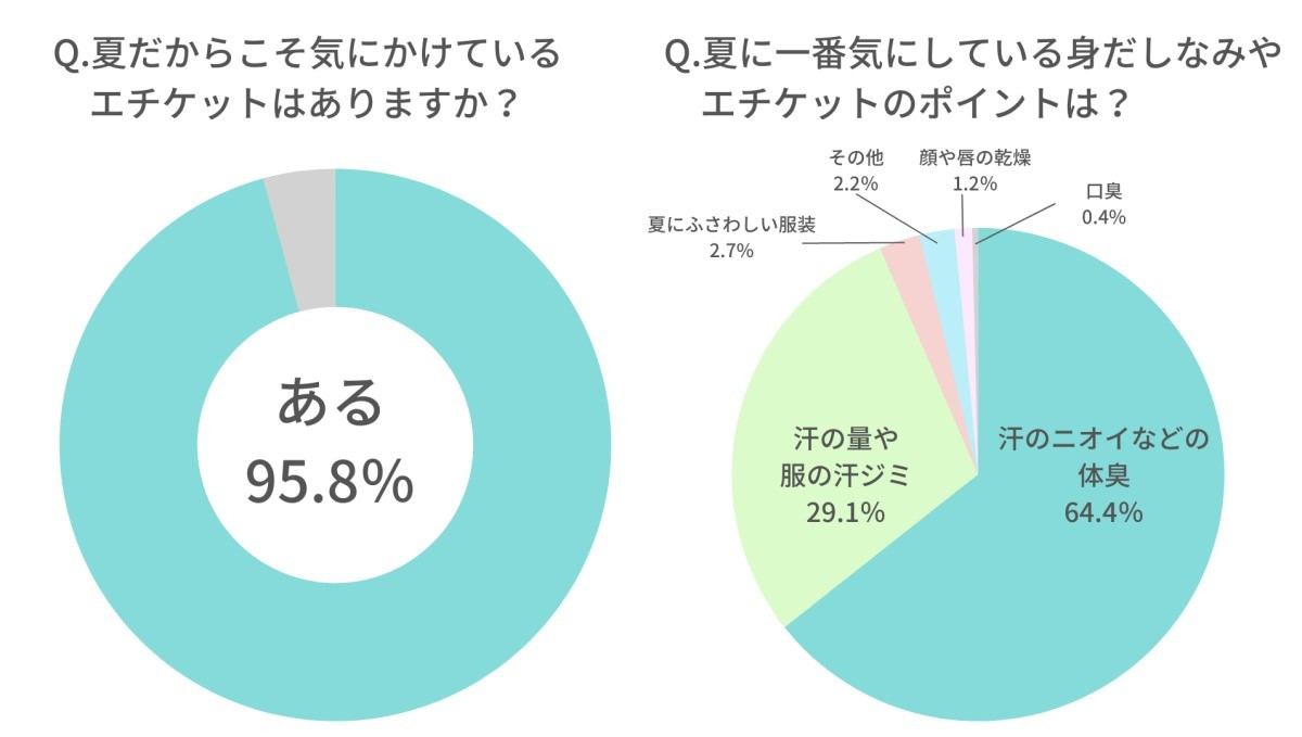 夏に気にかけているエチケット