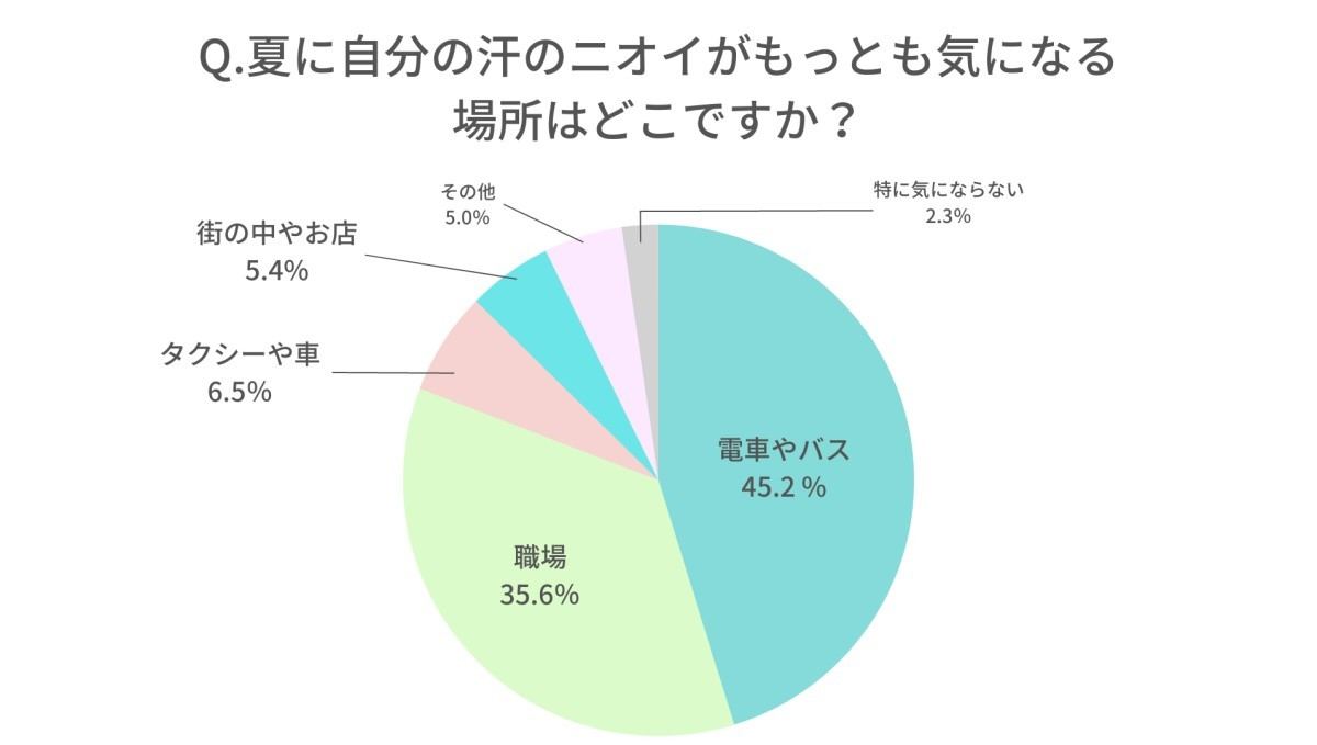汗のニオイが気になる場所