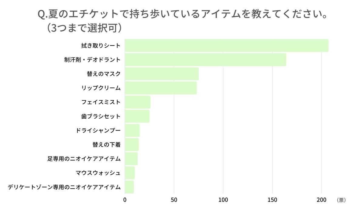 夏のエチケットのために持ち歩いているアイテムランキング