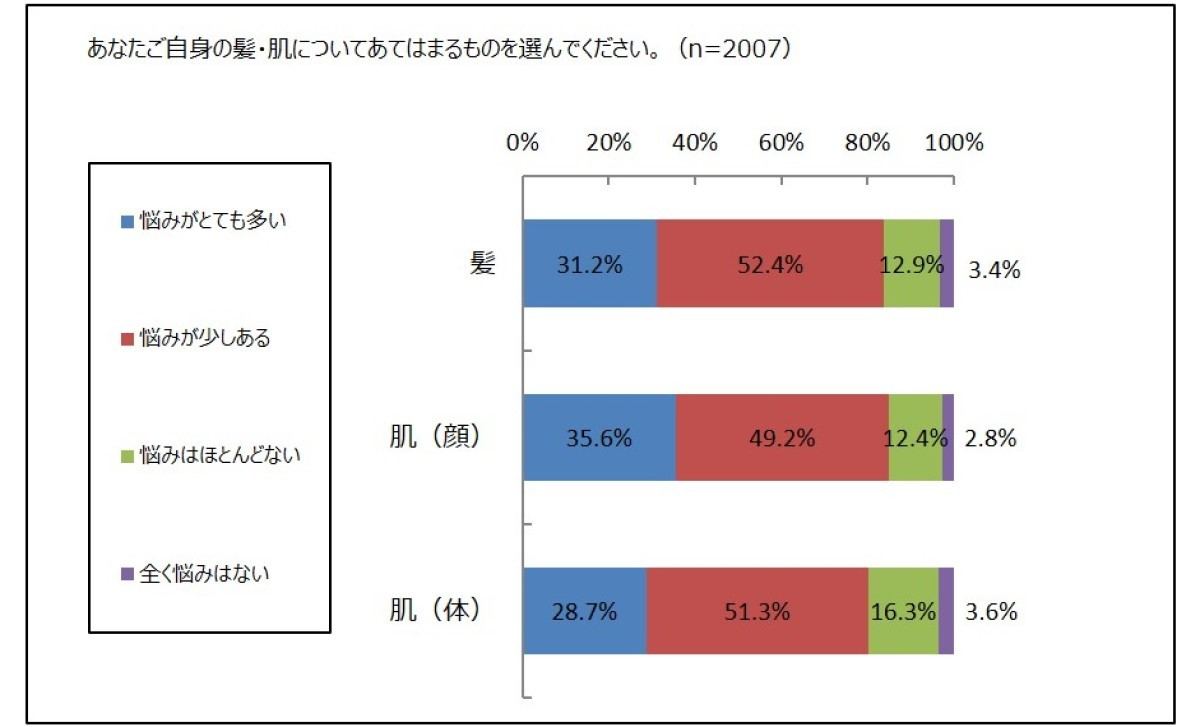 髪・肌(顔)・肌(体)の悩み