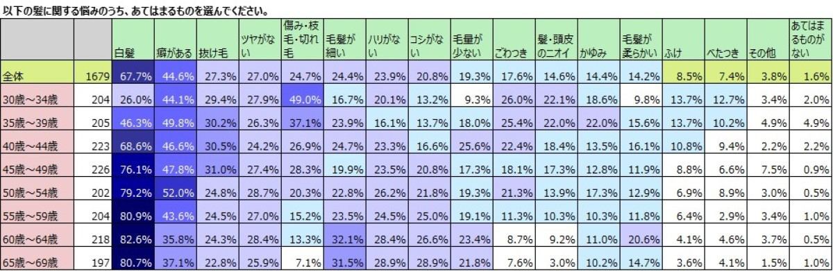 髪の悩み