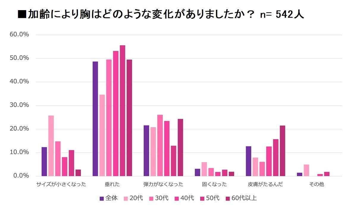 「胸」の変化について