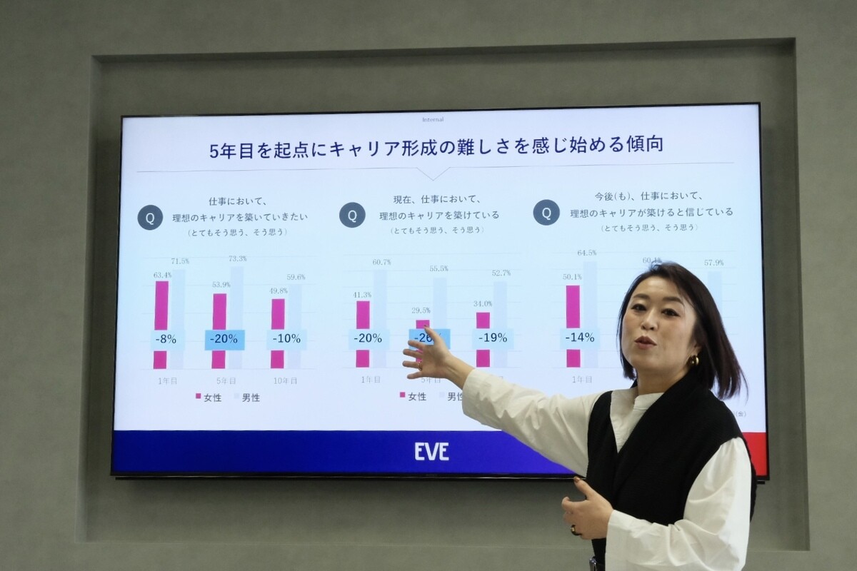 女性は自分自身を信じることができていない？　女性のキャリアギャップ改善に必要なこととは