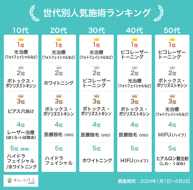 世代別人気施術ランキング