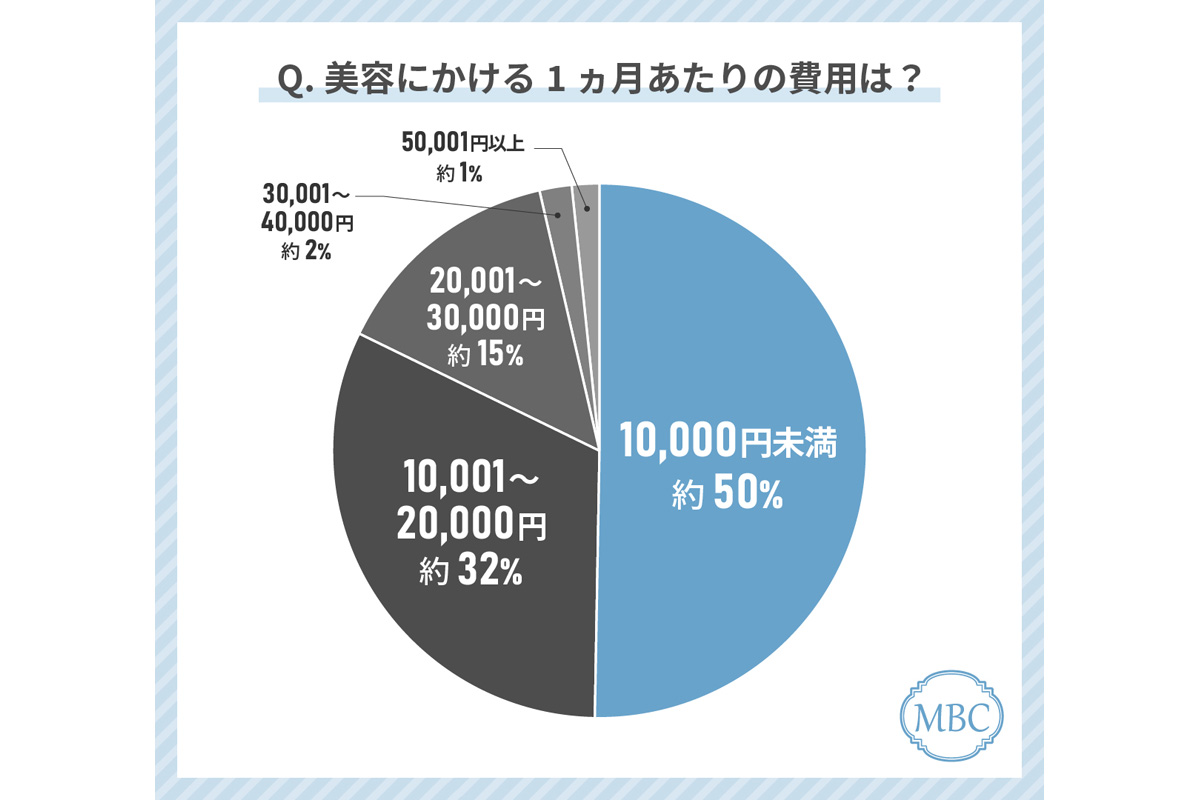 美容にかける1カ月あたりの費用は?