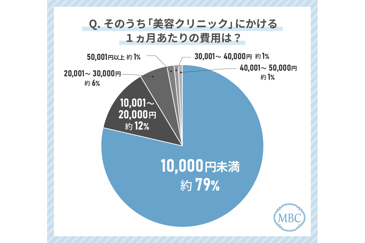 そのうち「美容クリニック」にかける1カ月あたりの費用は?
