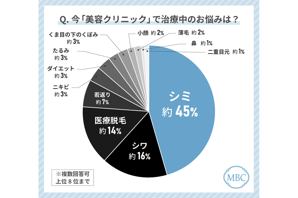 今「美容クリニック」で治療中のお悩みは?
