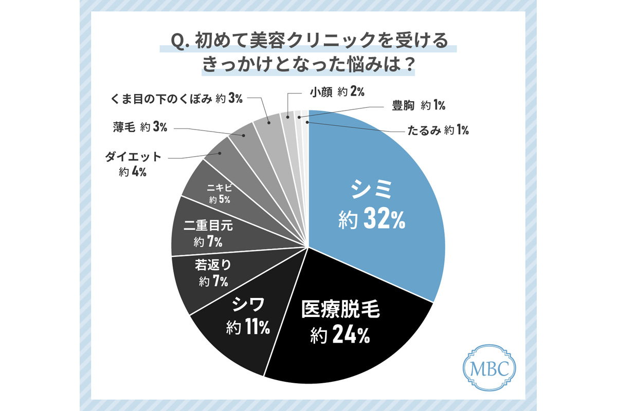 初めて美容クリニックを受けるきっかけとなった悩みは?