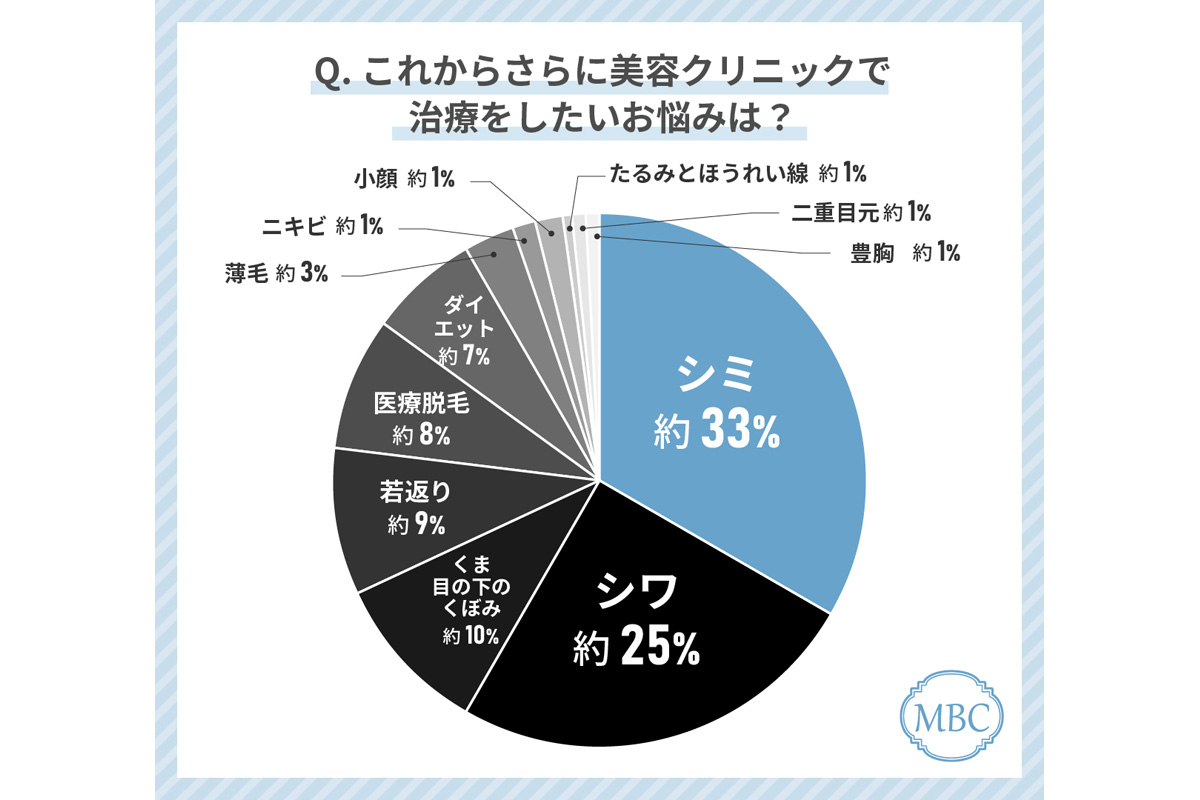 これからさらに美容クリニックで治療をしたいお悩みは?