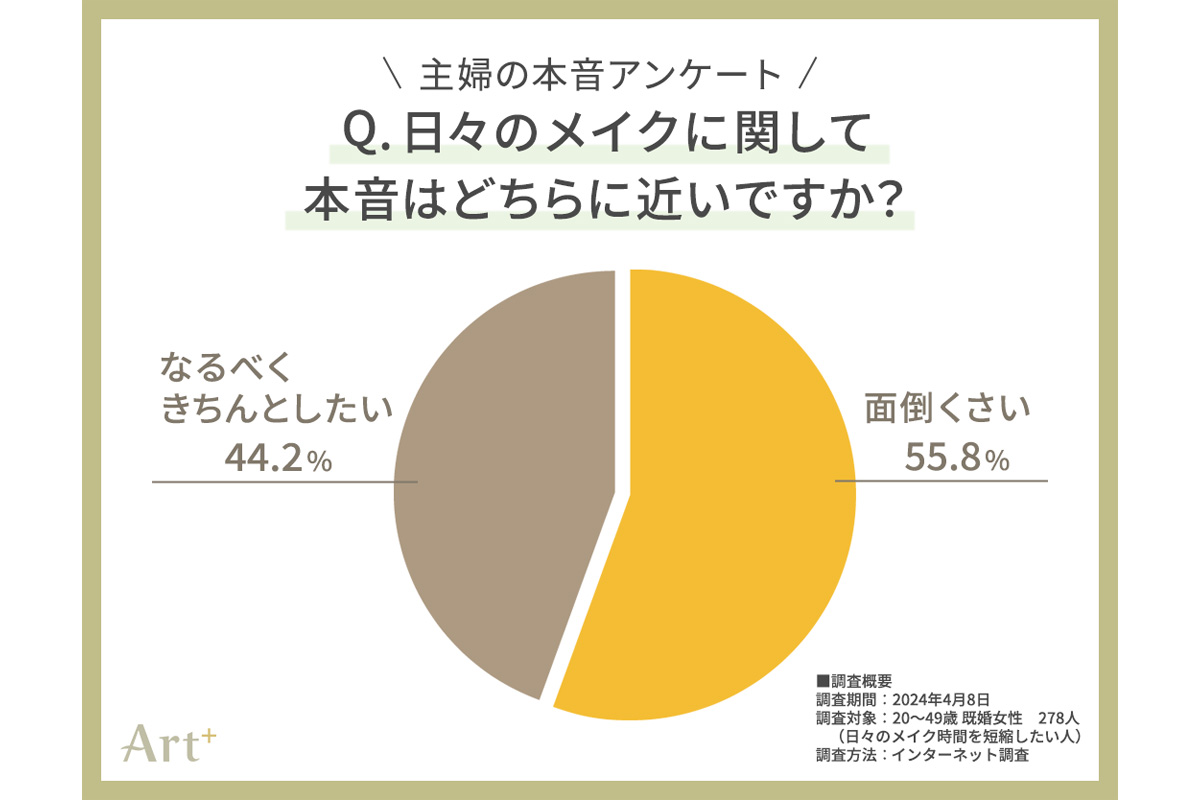 日々のメイクに関して本音はどちらに近いですか?