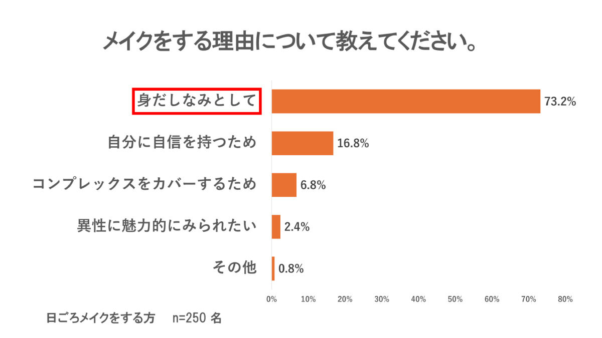 メイクをする理由について教えてください。