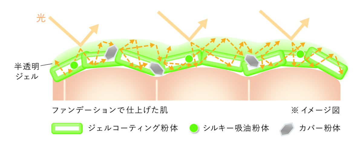デュアルジェルコーティング技術