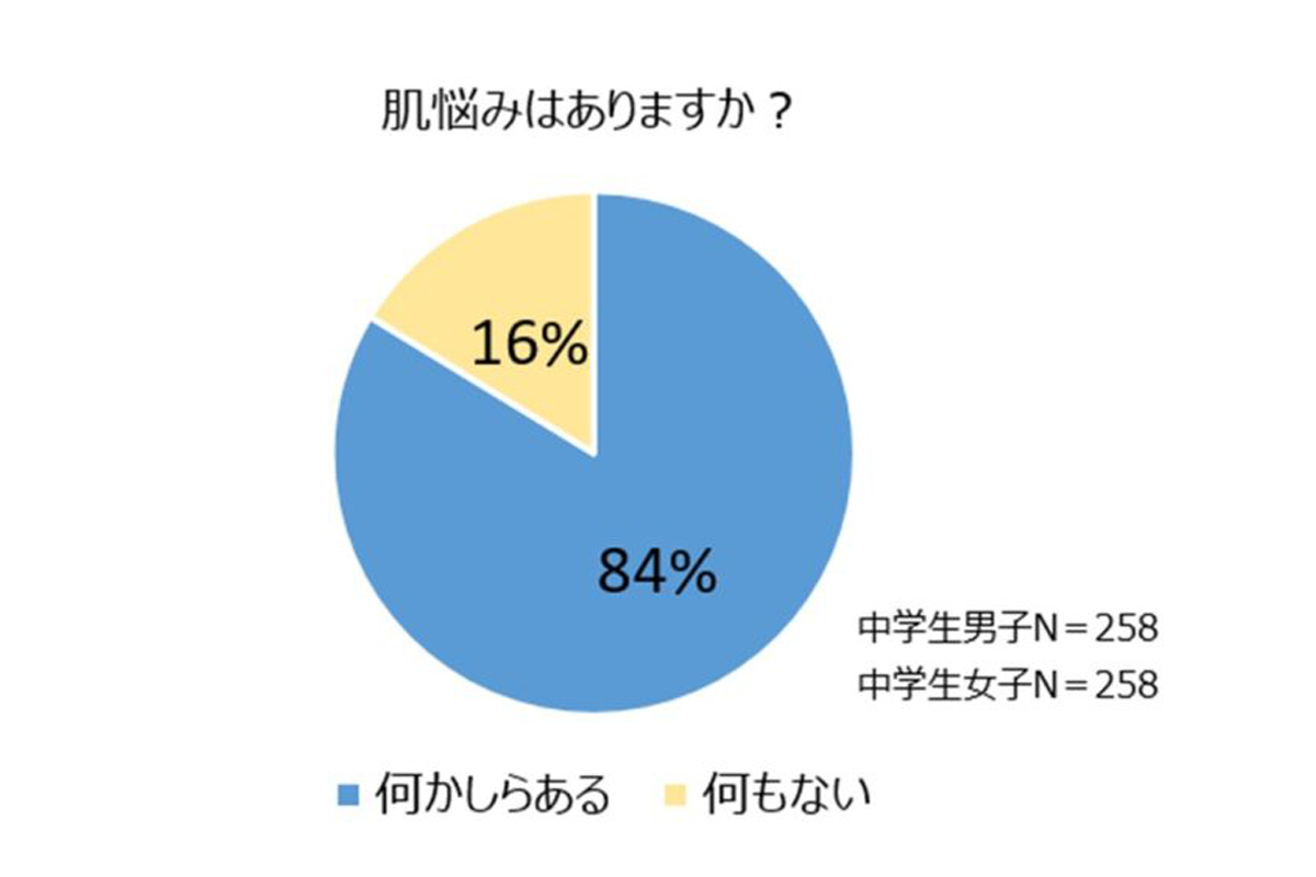 肌悩みはありますか?