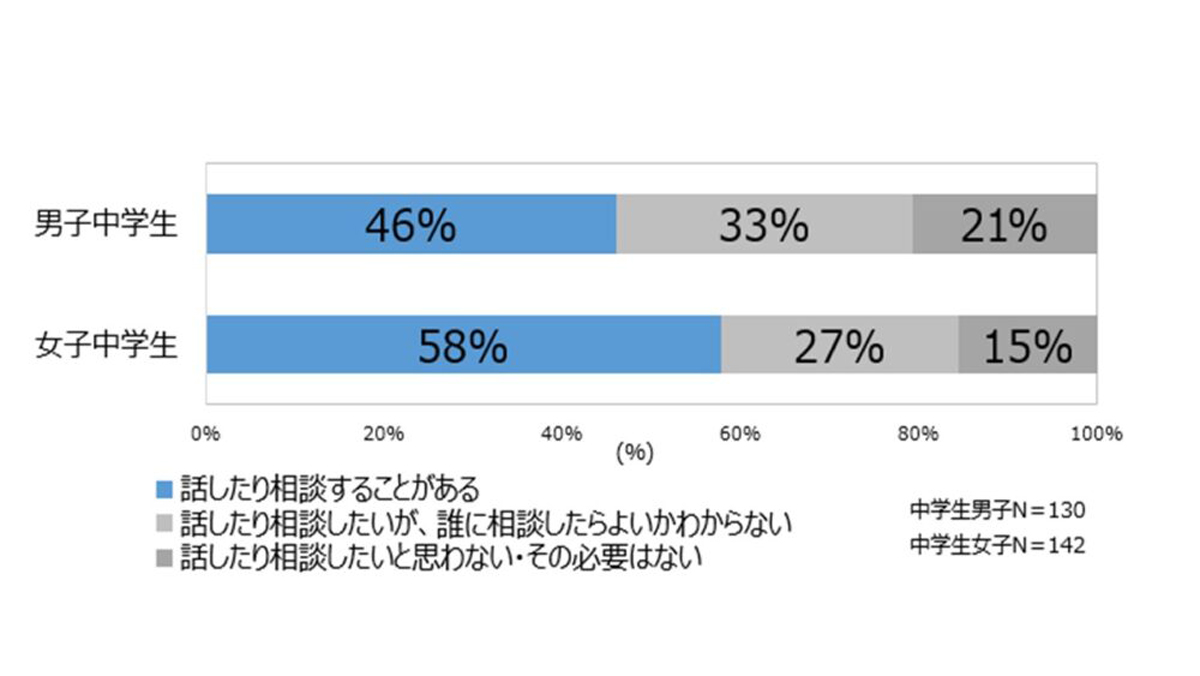 外見や肌に対して気になること・悩みを、誰かに話したり相談したりするか?