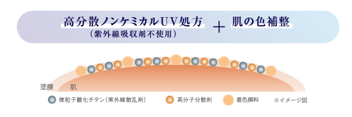 高分散ノンケミカルUV処方(紫外線吸収剤不使用)＋肌の色補整