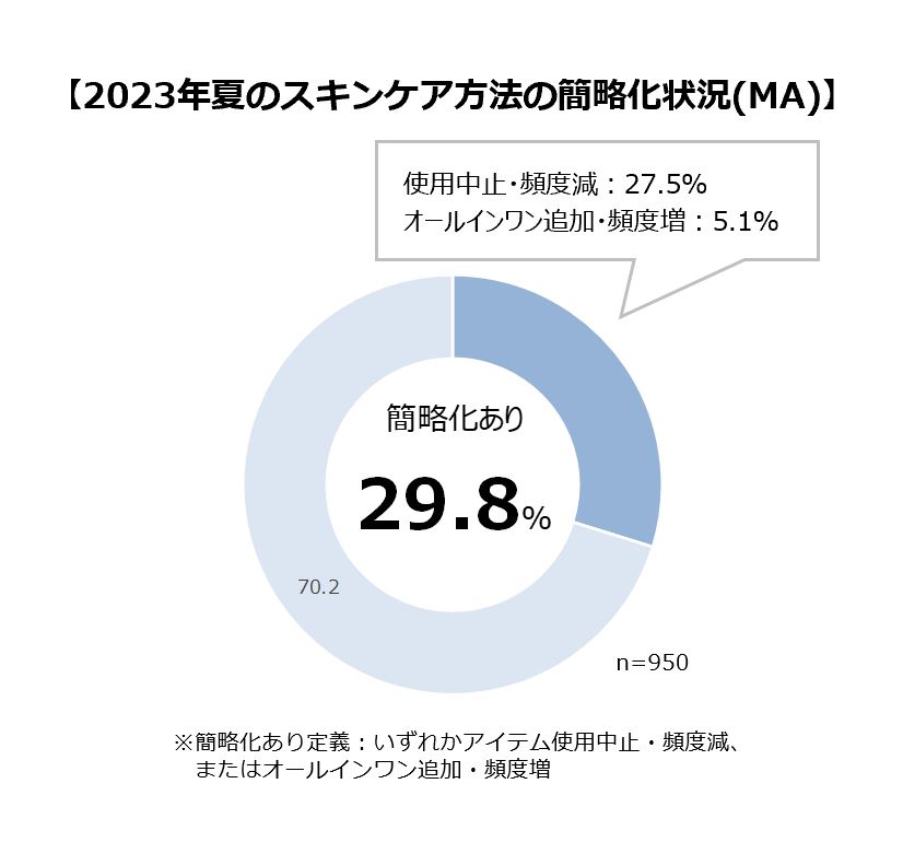 2023年夏のスキンケア方法の簡略化状況