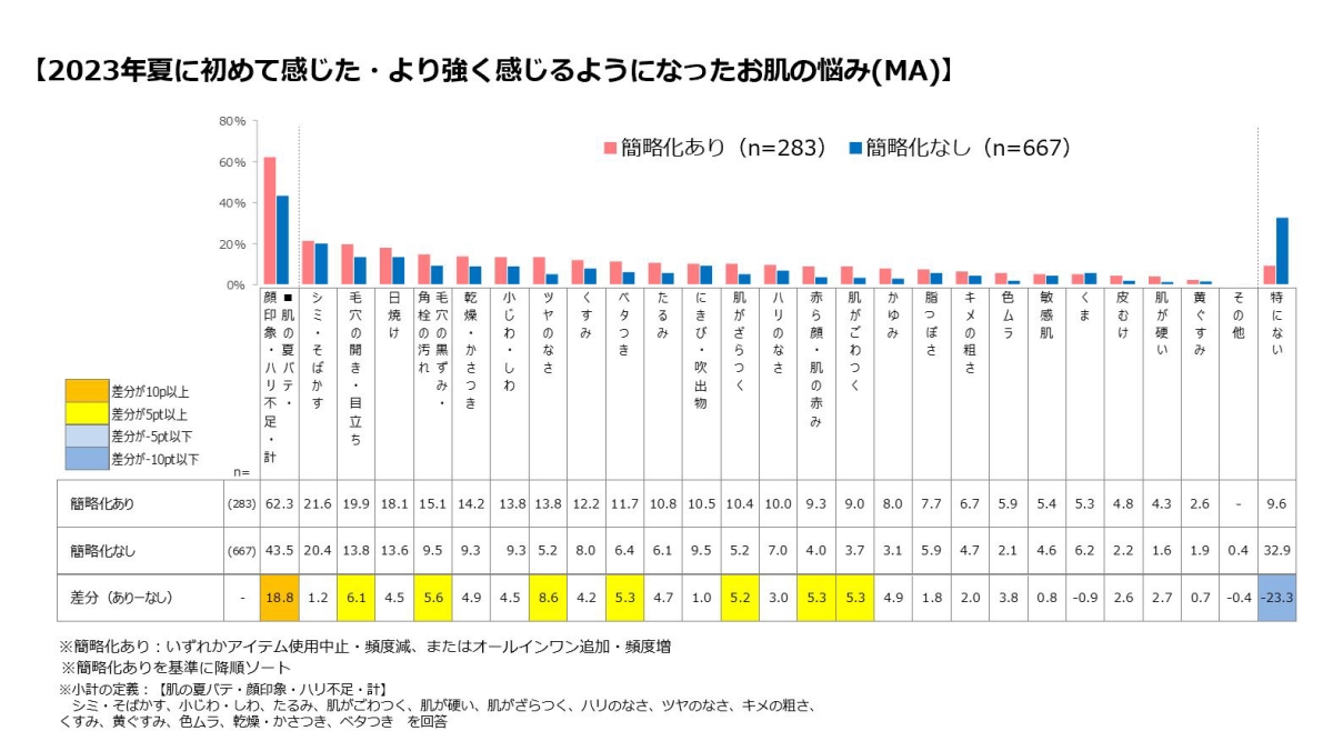 2023年夏に初めて感じた・より強く感じるようになったお肌の悩み