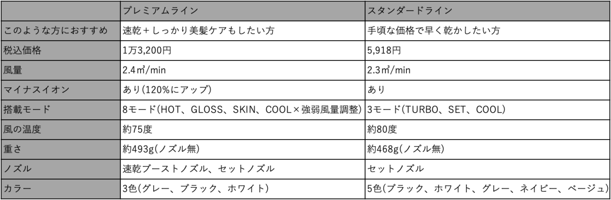 プレミアムラインとスタンダードラインの比較表