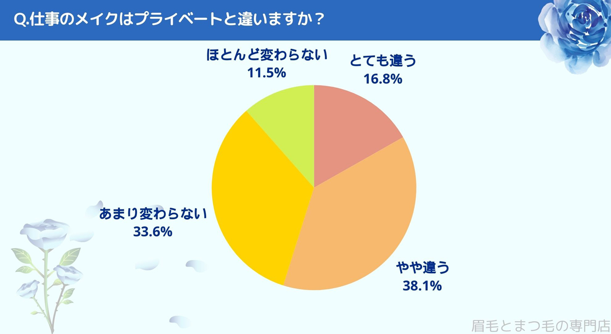 仕事のメイクはプライベートと違いますか?