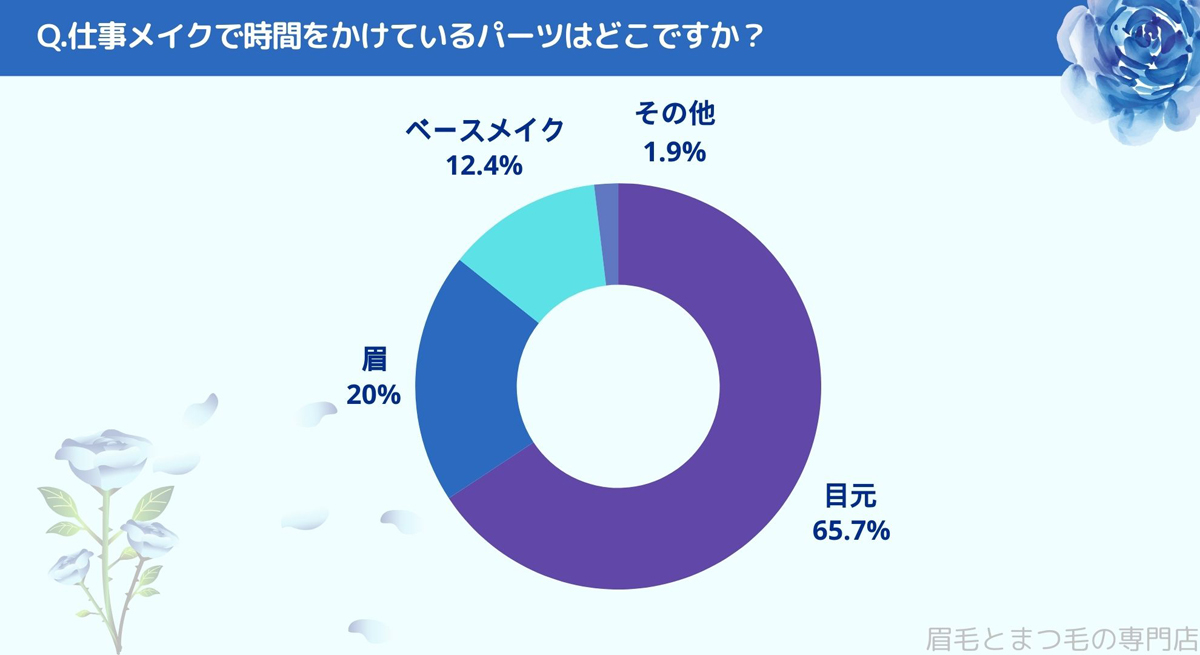 仕事メイクで時間をかけているパーツはどこですか?