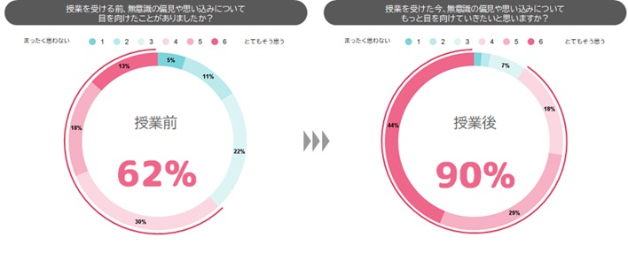 授業前後の意識変化に関する生徒アンケート