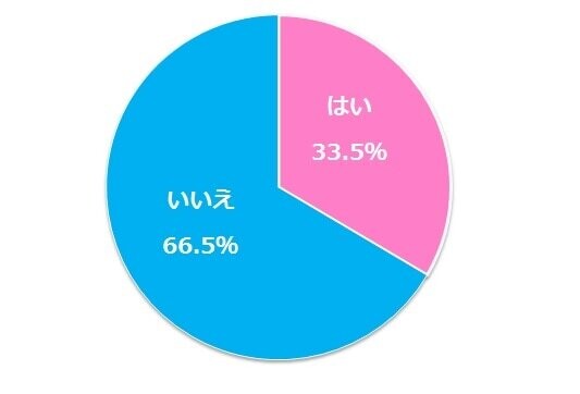 男性にバレンタインチョコをあげる予定はありますか？