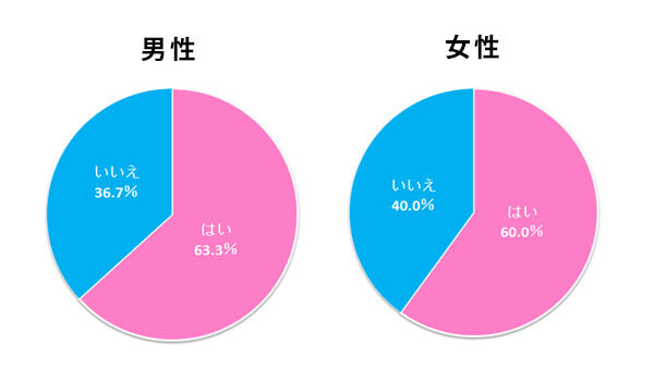 あなたは友人や同僚の結婚を心から喜べますか？