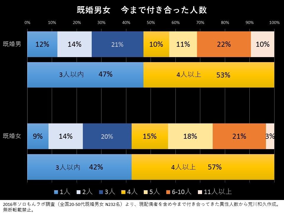 既婚男女の今まで付き合った人数