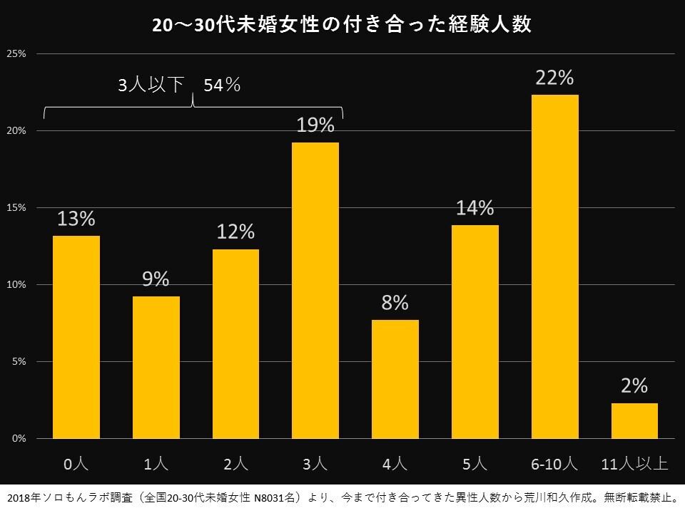 20～30代未婚女性の付き合った経験人数