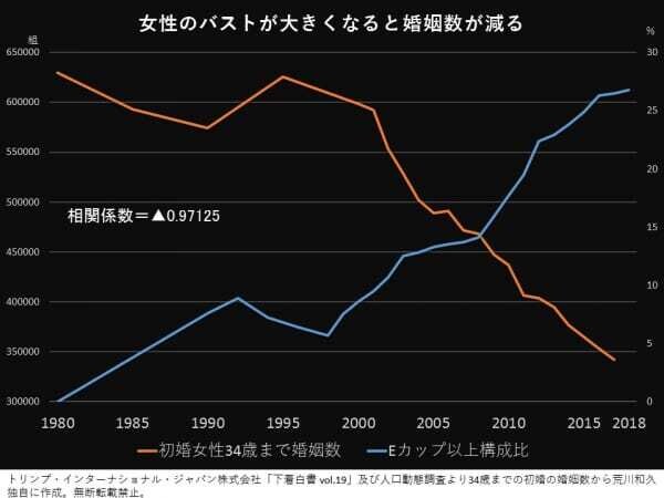 女性の胸が大きくなると婚姻数が減る
