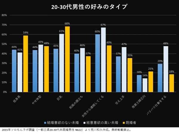 20～30代の未既婚男性に「好みの女性のタイプあれこれ」を調査