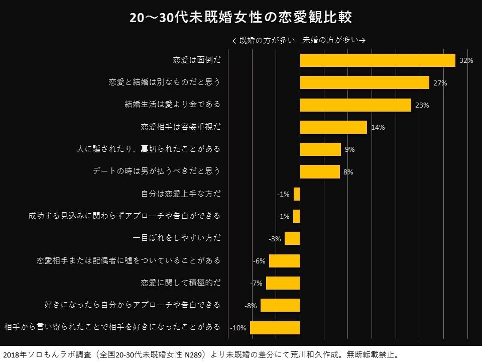20～30代未既婚女性の恋愛観比較
