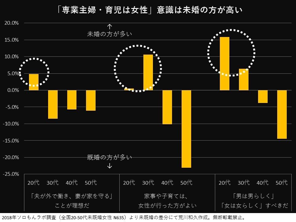 未婚女性と既婚女性の「結婚後の家庭生活意識」比較