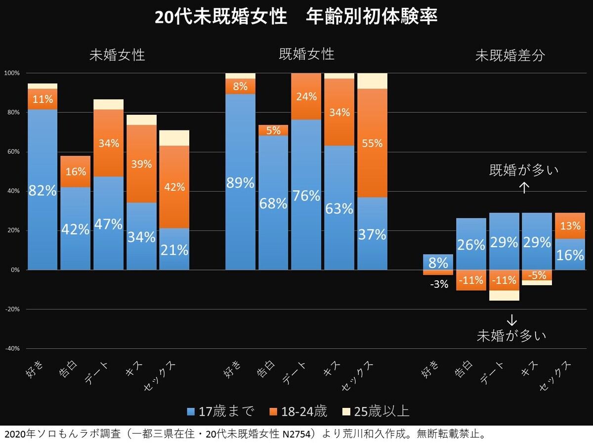 20代未既婚女性　年齢別初体験率