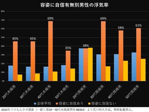 容姿の自信の有無別男性の浮気率