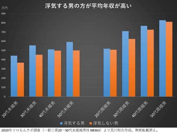 浮気する男性の方が平均年収が高い