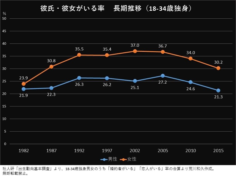 18～34歳の独身男女に彼氏・彼女がいる率