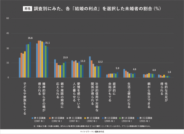 男性が考える結婚の利点 by 第15回出生動向基本調査（国立社会保障・人口問題研究所HPより）