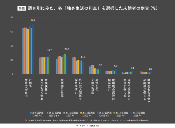男性が考える独身生活の利点　by　第15回出生動向基本調査（国立社会保障・人口問題研究所HPより）