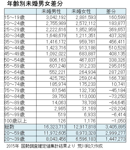 年齢別未婚男女差分