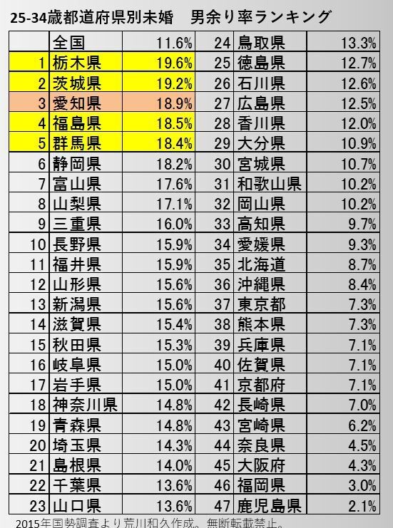 都道府県別アラサー未婚「男余り率」ランキング