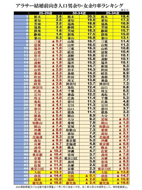 都道府県別男余り・女余り率ランキング