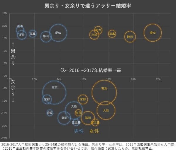 男余り・女余り都道府県別「アラサー結婚率」
