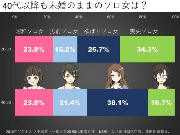 もっとも結婚できない「ソロ女」のクラスター。40代以降も見このままのソロ女は？