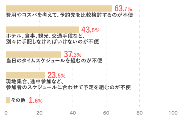 アンケート結果グラフ