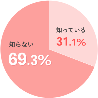 アンケート結果グラフ