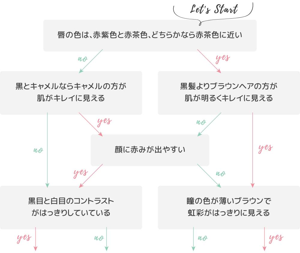 チャート診断