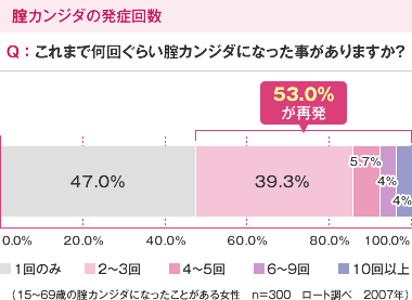 腟カンジダの発症回数