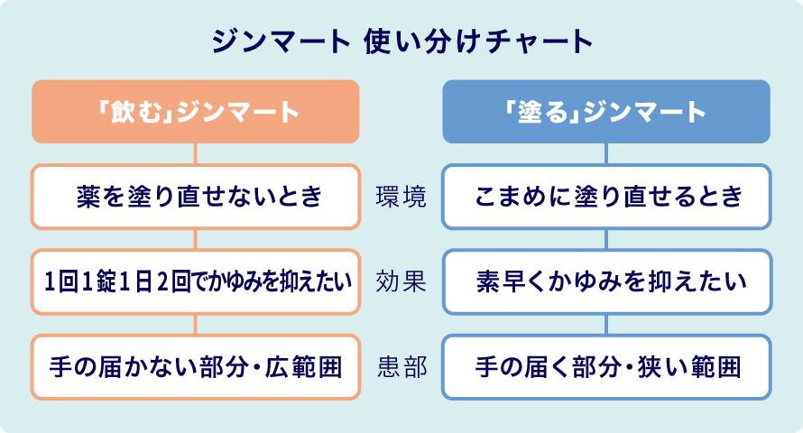 ジンマート使い分けチャート